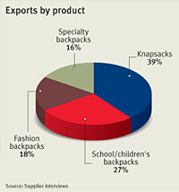 Research on suppliers of Casual Backpacks & Schoolbags