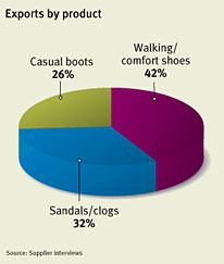 Research on suppliers of Casual Footwear