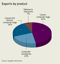 Research on suppliers of Computer Bags