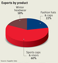 Research on suppliers of Hats & Caps