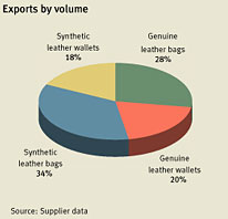 Research on suppliers of Leather Bags & Wallets