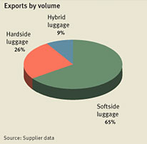 Research on suppliers of Luggage
