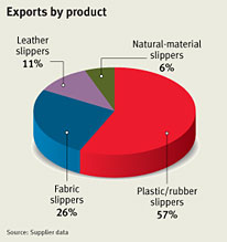 Research on suppliers of Slippers