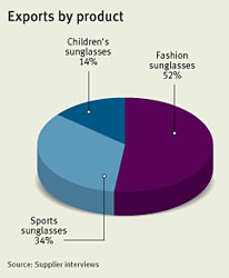 Research on suppliers of Sunglasses