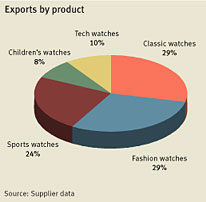 Research on suppliers of Watches