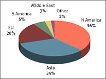 China Suppliers of Watches