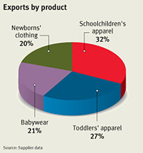 Research on suppliers of Children's Wear