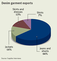 Research on suppliers of Denim Garments