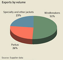 Research on suppliers of Parkas & Windbreakers