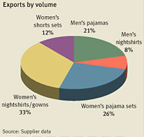 Research on suppliers of Sleepwear