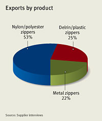 Research on suppliers of Zippers