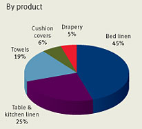 India Suppliers of Home Textiles