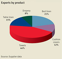 Research on suppliers of Home Textiles