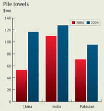 India Suppliers of Home Textiles