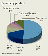 Research on suppliers of Women's Garments