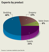 Research on suppliers of Home Textiles