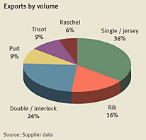 Research on suppliers of Knitted fabric