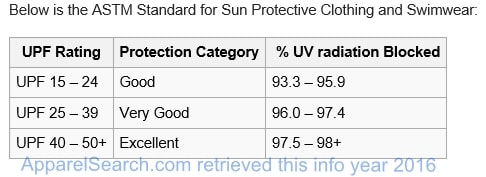 Sun Protective Fabric Chart