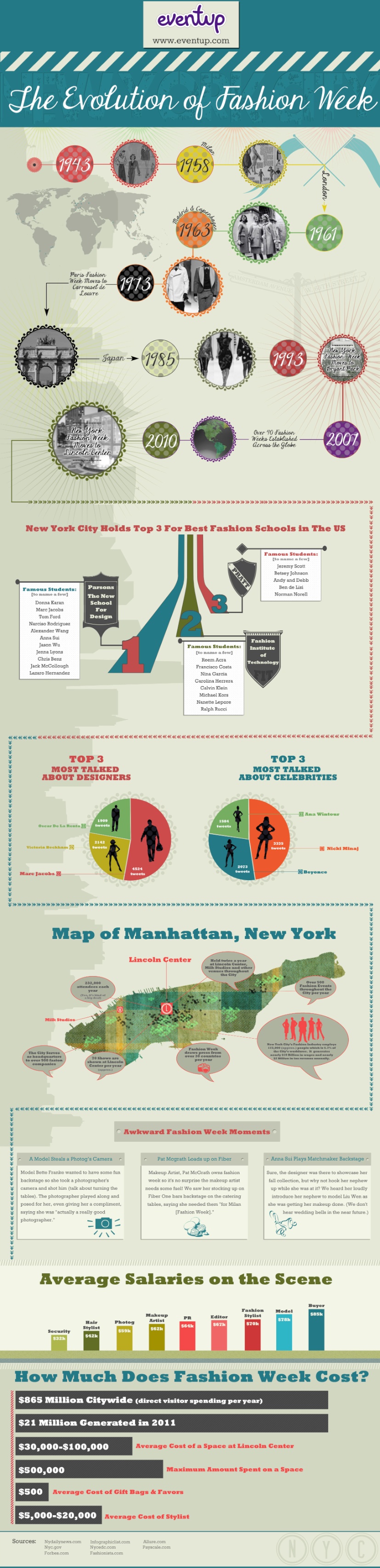 Evolution of Fashion Week Infographic